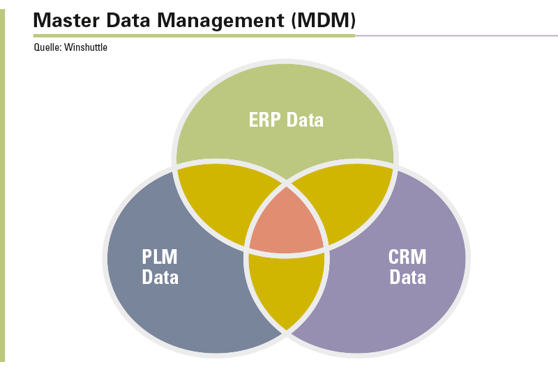 Einheitliche Stammdaten aus ERP, PLM und CRM sorgen für einen unternehmensweit reibungslosen Datenaustausch sowie durchgängige Prozesse und Analysen.