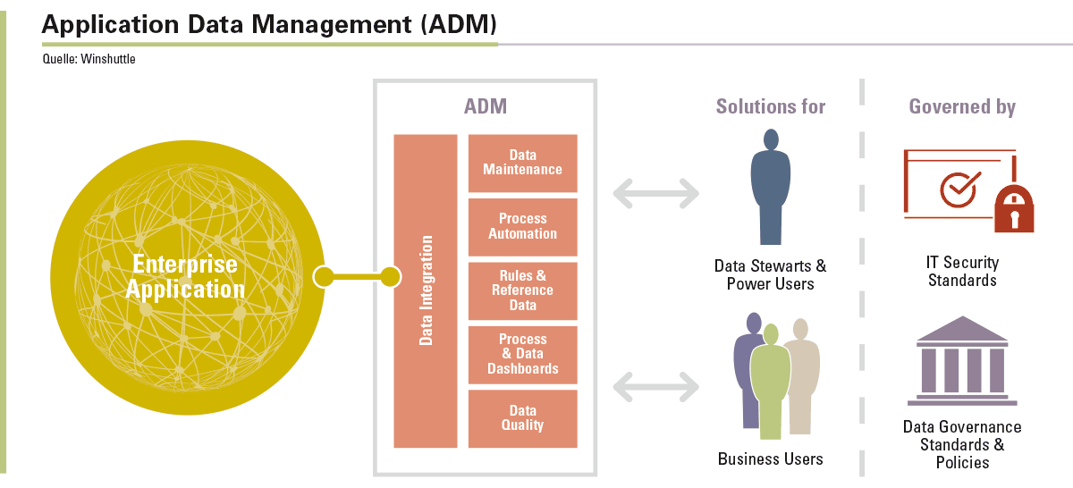 Das ADM-Framework dient als »Datenqualitäts-Firewall« für die jeweilige Unternehmensanwendung.