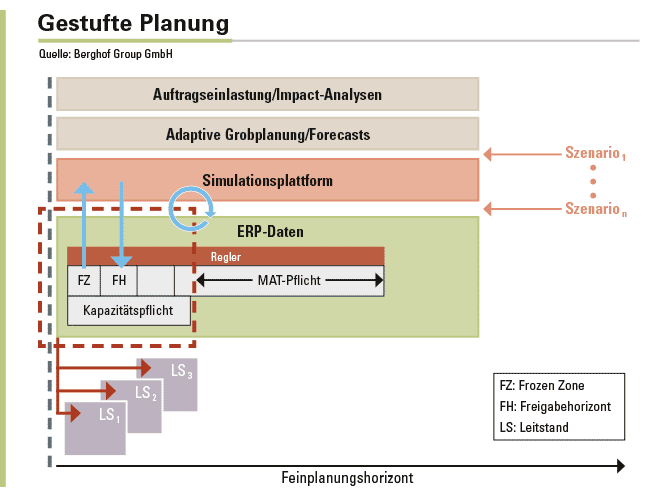 Abbildung 1: Die zusätzliche Einführung einer adaptiven Grobplanung führt zu einer deutlichen Verlängerung der Planungshorizonte.