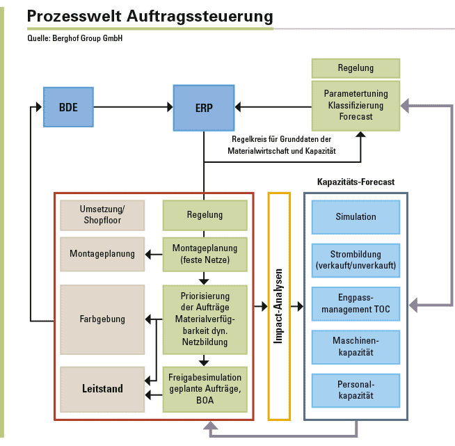 Abbildung 2: Durch die Impact-Analyse und schnelle Rückkopplungen lässt sich die Regelung via Simulation immer exakter und effektiver berechnen.