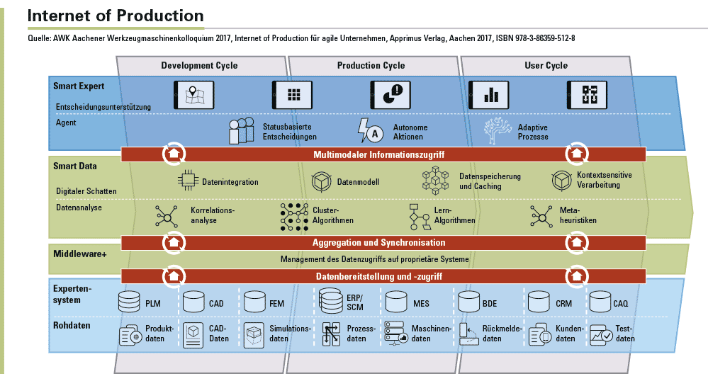 Abbildung 3: Das Internet of Production sichert durch eine bedarfsgerechte Informationsbereitstellung eine hohe Prozessqualität und -geschwindigkeit. Es bildet das übergreifende Zielbild zur Umsetzung von Industrie 4.0.