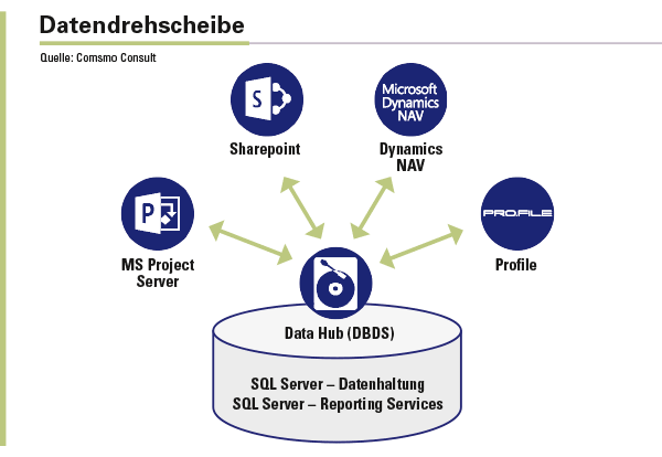 Mit dem Data Hub von Cosmo Consult kann Becker die Daten zwischen CAD-Software, ERP-System sowie Dokumenten- und Projektmanagement synchronisieren.