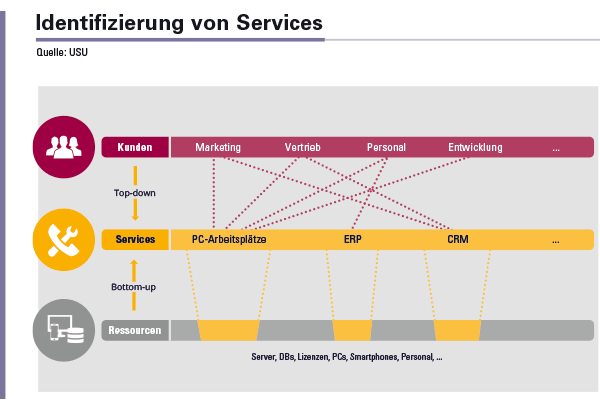 Abbildung 1: Identifizierung von Services nach der Top-down- und Bottom-up-Methode