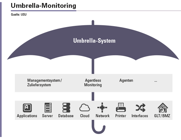 Umbrella-Monitoring integriert als zentrale Sammelstelle die Daten aller Quellsysteme beziehungsweise weiterer Überwachungswerkzeuge und bietet so die Basis für die effektive unternehmensweite und proaktive Überwachung komplexer IT-Infrastrukturen aus einer Hand. 