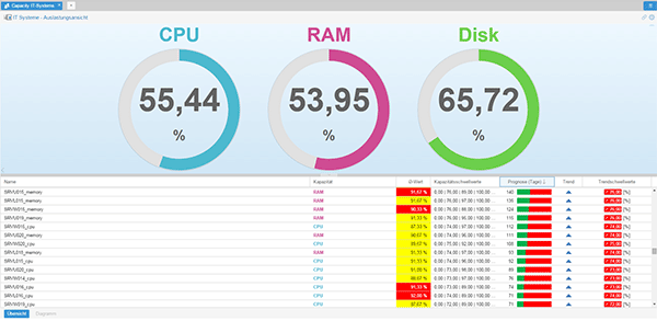 Übersichtliche Dashboards für verschiedene Rollen, etwa Service Owner, Fachabteilungen, Leitstände oder Management, liefern die jeweils benötigte Information auf einen Blick.