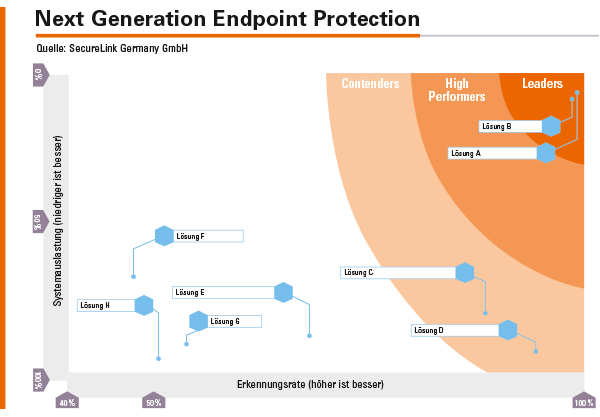 Die neue Generation von Endpoint-Security-Lösungen (A, B) hat im Vergleich zu den herkömmlichen AV-Produkten (C bis F) deutliche Vorteile bei der Erkennungsrate und der Systemauslastung.
