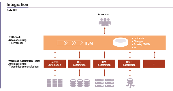 Abbildung 2: Integration von ITSM-Tool und Workload-Automation-Tools.