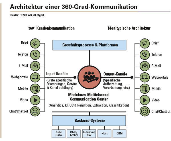 Ein modulares Multichannel-Communication-Center erzeugt eine 360-Grad-Sicht, in dem Geschäftsprozesse, die Backend-Systeme, Input Management und Output Management kombiniert werden, um den maximalen Nutzen zu erzielen.