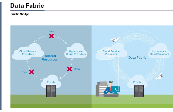 Data Fabric von NetApp zielt auf den freien Fluss der Daten. Die Daten-managementplattform vereinheitlicht das Datenmanagement, indem auf allen Umgebungen dieselben Tools und Systeme greifen – fürs Klonen, Sichern und Wiederherstellen.