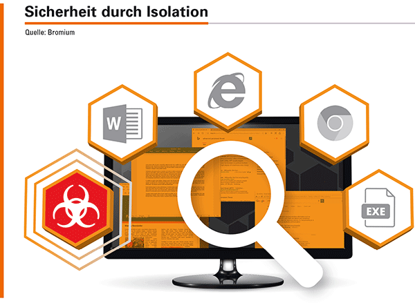 Die Bromium-Lösung erzeugt Hardware-isolierte Micro-VMs für alle riskanten Anwenderaktivitäten mit Daten aus fremden Quellen. Jeder einzelne Task, vom Word-Dokument bis zur exe-Datei, läuft dabei in einer eigenen Micro-VM – und zwar strikt getrennt voneinander, vom eigentlichen Betriebssystem und vom verbundenen Netzwerk.