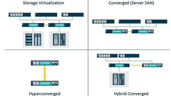 Konfigurationsoptionen für Software-Defined Storage.