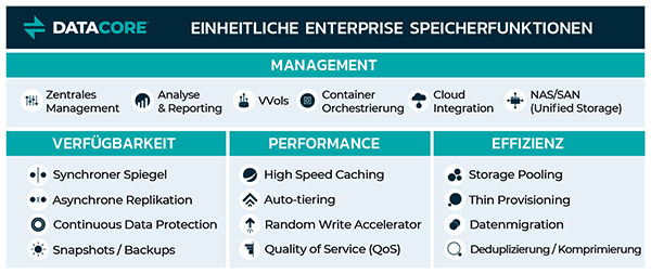 Die DataCore-Software Hyperconverged Virtual SAN