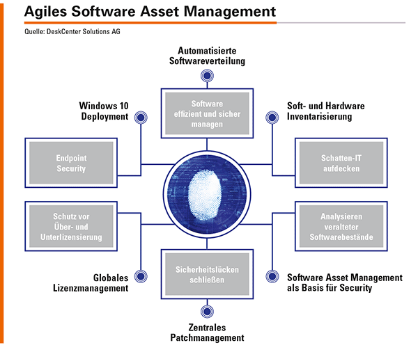 Eine agile SAM-Lösung wie die DeskCenter Management Suite liefert durch Discovery-, Inventory- und Software-Management-Funktionen die Basis für eine sichere und nachhaltige digitale Transformation.