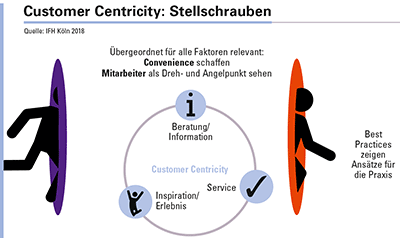 Abbildung 2: Händler agieren kundenorientiert, indem sie Beratung, Service und Inspiration bieten. Convenience und Mitarbeiterinitiative wirken auf allen Ebenen ein und bilden die Basis.