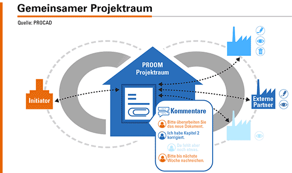 Der virtuelle Projektraum PROOM erlaubt es technische Dokumente mit Kunden, Partnern und Lieferanten kontrolliert auszutauschen.