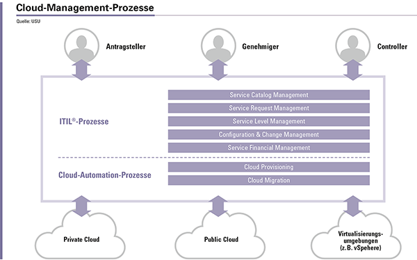Abbildung 1: Prozesse für das Cloud Management.