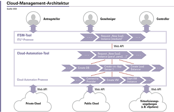 Abbildung 2: Die CM-Architektur besteht aus ITSM-Tool und Cloud-Automation-Tool, mit der eine durchgehende Steuerung der Cloud-Ressourcen über das IT-Servicemanagement erreicht wird.