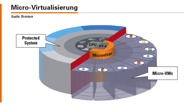 Die Bromium-Lösung kapselt alle Anwenderaktivitäten in eigenen Micro-VMs.