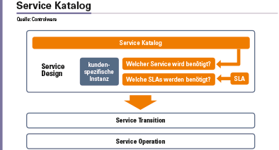 Abbildung 2: Im Service Katalog werden modulare Service-Angebote definiert. Im Rahmen des Service Designs werden die gewünschten Module aus dem Katalog individuell kombiniert und mit den benötigten Service Level Agreements unterlegt. Als Ergebnis entsteht die kundenspezifische Instanz des Service, die in den weiteren Phasen umgesetzt wird.