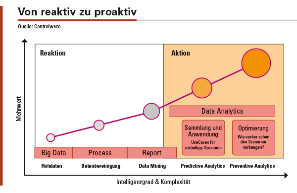 Nach dem Sammeln der Daten, der Aufbereitung und dem Data Mining beginnt die eigentliche Arbeit von Data Analytics. Die analysierten Daten können durch geeignete Softwarelösungen in den Bereichen Operational Intelligence und Automation helfen, zukünftige Szenarien automatisiert zu bearbeiten, beziehungsweise mögliche externe Einflüsse einzubeziehen, bevor diese eintreffen.
