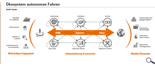 Die digitale Infrastruktur stellt die wichtigste Grundlage dafür dar, dass Fahrzeuge miteinander und mit ihrer Umwelt im Austausch stehen können. Über Interconnection, also die direkte und private Verbindung zwischen Automobilherstellern, Navigationssystem-Providern, Fahrzeugkommunikationssystemanbietern, sowie den Anbietern städtischer Straßenverkehrssysteme, werden Informationen zuverlässig und sicher ausgetauscht.
