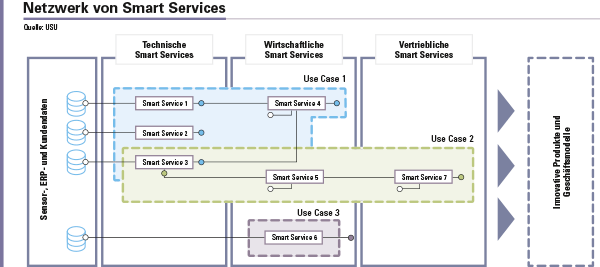 Abbildung 1: Schematische Darstellung eines Netzwerks von Smart Services. Smart Services extrahieren aus Sensor-, ERP und Kundendaten hochverdichtete kontextbezogene Informationen, welche die Basis für intelligente Produkte und Geschäftsmodelle sind.