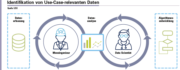 Abbildung 2: Prozess zur Identifikation von Use-Case-relevanten Daten. Nach der Datenerfassung wird mit Hilfe explorativer Ansätze und erster Prototypen untersucht, ob die Daten zur Umsetzung des Use Cases geeignet sind. Ist dies der Fall, erfolgt die Entwicklung des KI-basierten Analysealgorithmus. Eignen sich die Daten nicht, müssen neue Daten erfasst und analysiert werden. Dieser Prozess erfolgt so lange, bis die erforderlichen Messgrößen und Datensätze zur Realisierung des Use Case identifiziert wurden.