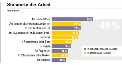Standorte, an denen europäische Angestellte regelmäßig remote arbeiten. 49 % der Beschäftigten arbeiten regelmäßig nicht von ihrem regulären Arbeitsplatz aus.