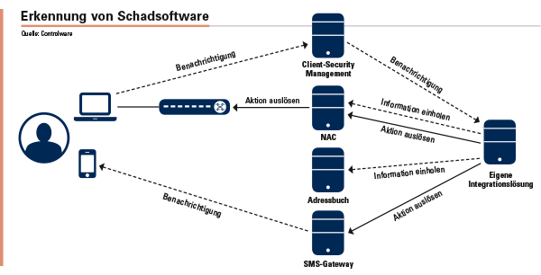 Wird ein PC mit Schadsoftware entdeckt, erfolgt die netzwerkseitige Isolation des PCs, bis die Schadsoftware beseitigt ist. Der betroffene Mitarbeiter wird durch Versand einer SMS auf das Mobiltelefon benachrichtigt. Nach der Bereinigung wird der PC dann wieder in das reguläre Netz zurück verschoben, abschließend findet die Modellierung der technischen Umsetzung statt.