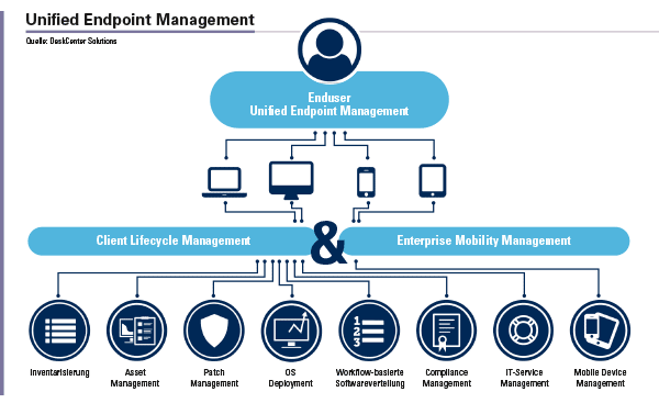 Enduser Unified Endpoint Management setzt sich aus einer Vielzahl von eng verzahnten Tools und Prozessen zusammen, die alle Facetten des IT-Managements integrieren.