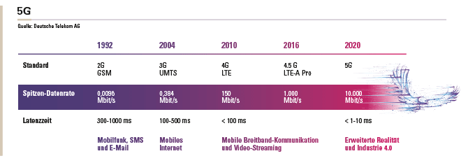Datenrate und Latenzzeit der Mobilfunkstandards 2G bis 5G.