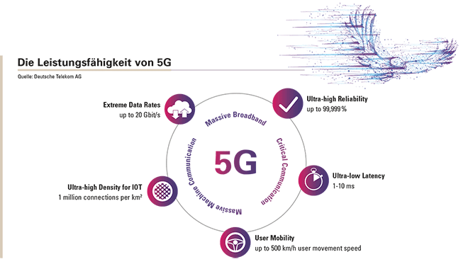 5G ist mehr als nur Breitband.