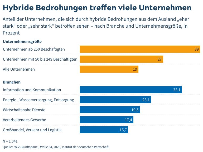 Grafik hybride Bedrohungen